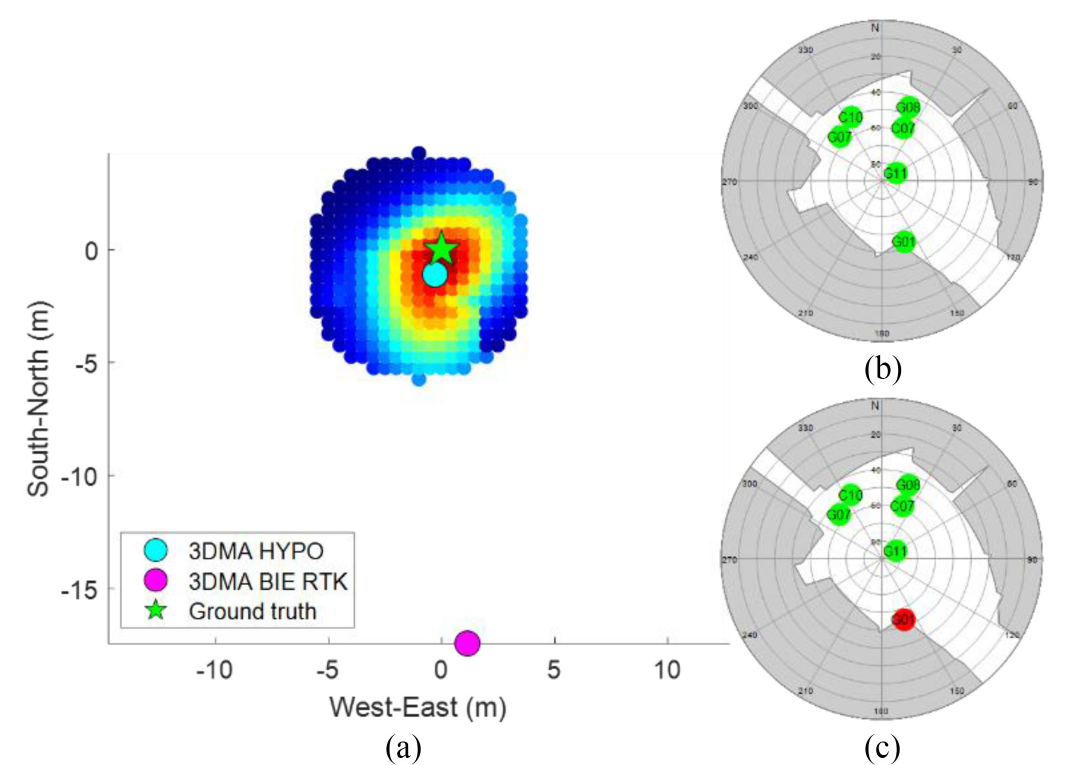 Position heatmap and skymasks showing satellite selection at ground truth and 3DMA hypothesis.