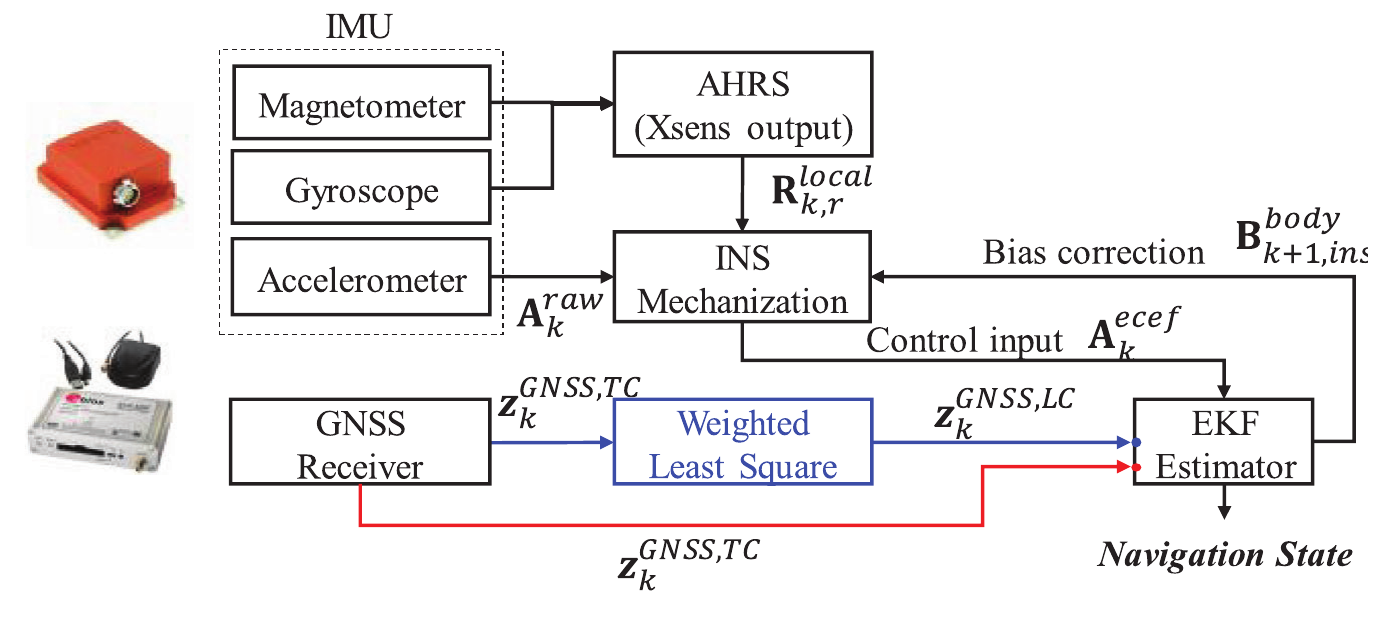 Flowchart of loosely coupled and tightly coupled GNSS/INS integrations implemented using EKF.