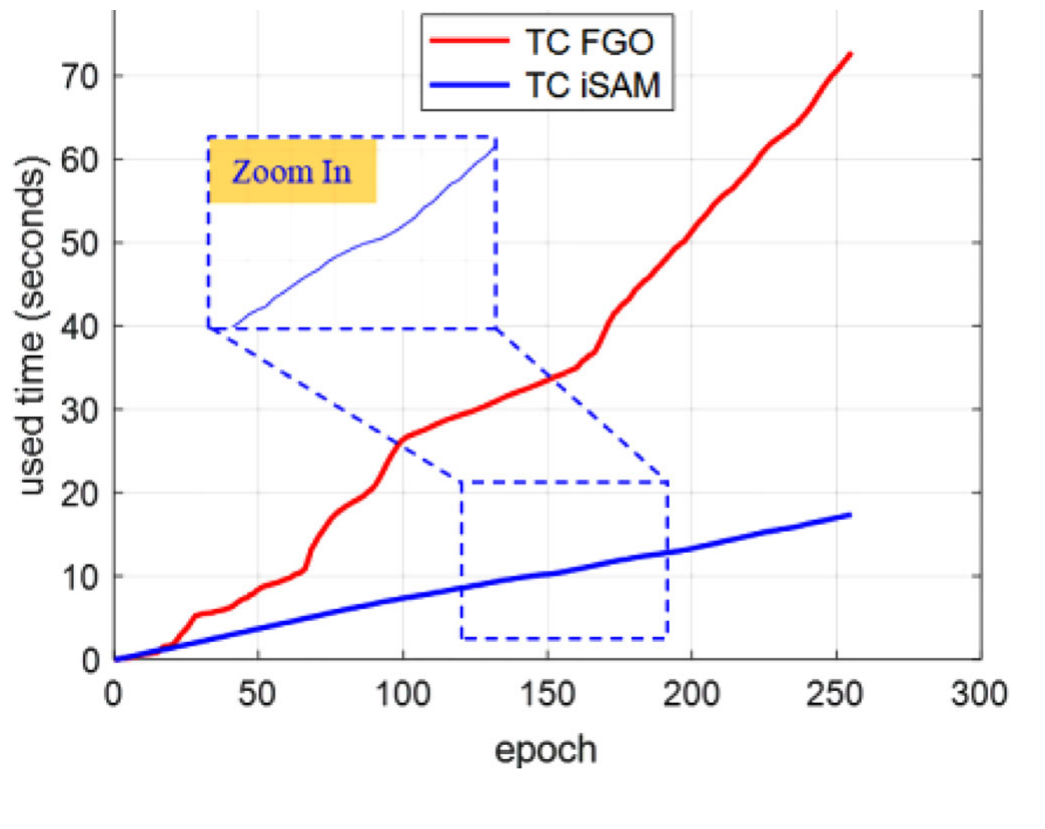 Computational time comparison between tightly coupled FGO and tightly coupled iSAM.
