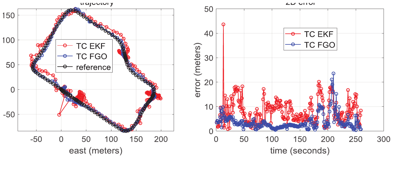 Tightly coupled GNSS/INS trajectory and two-dimensional error results comparing EKF and FGO.