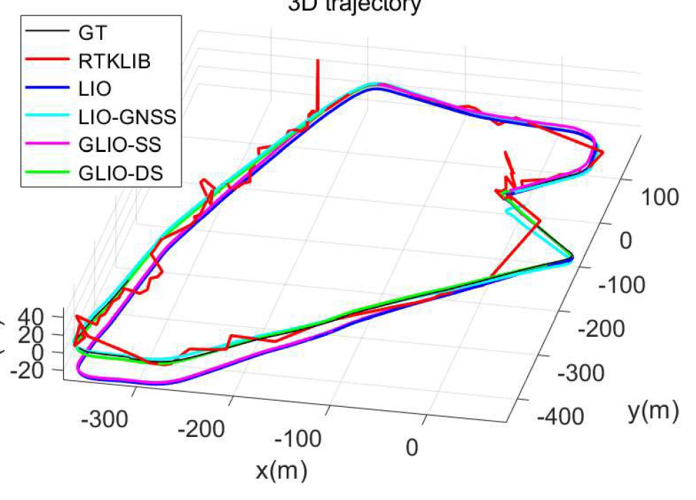 3D trajectory comparison in the Tsim Sha Tsui sequence.