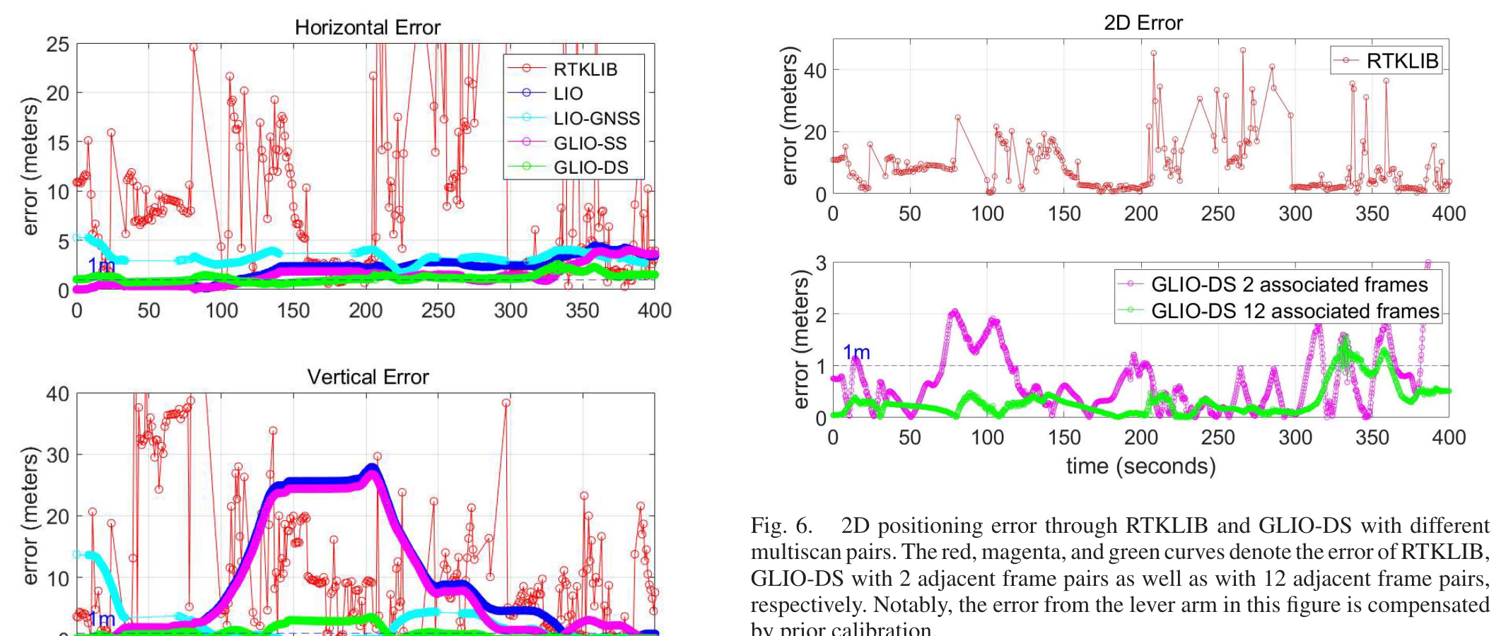 Tsim Sha Tsui positioning error plots comparing GLIO variants and baselines.