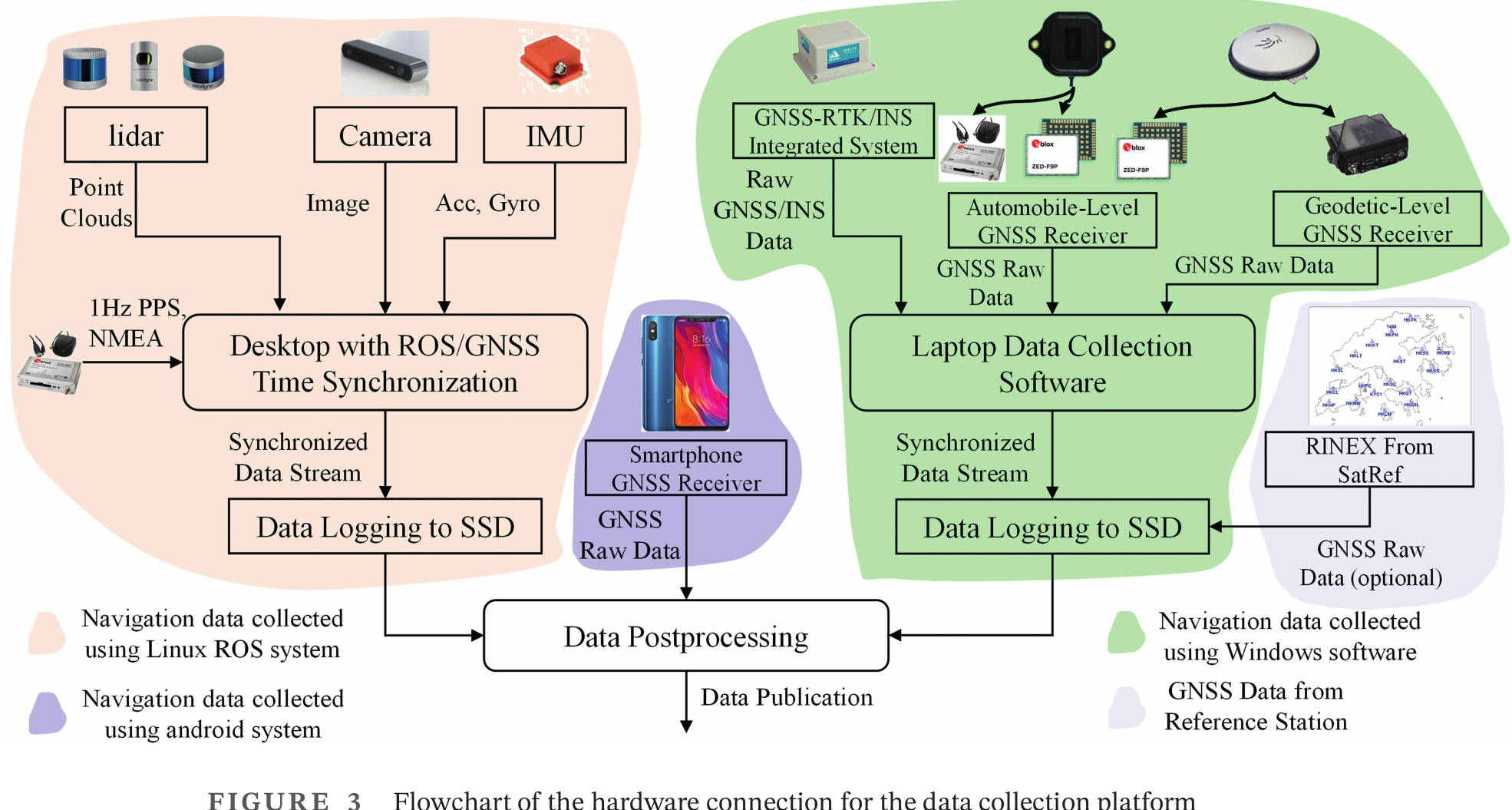 Hardware connection flowchart for synchronized UrbanNav sensor logging and postprocessing.