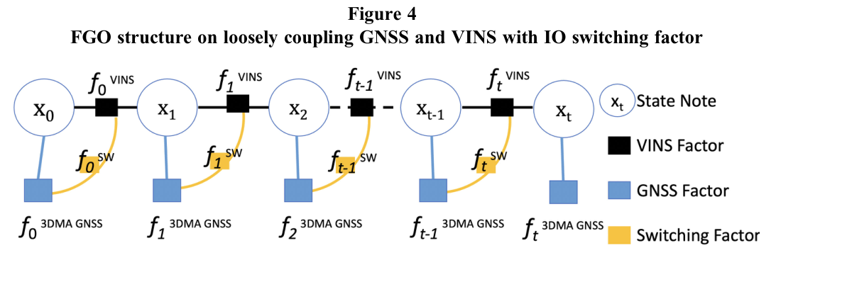 Factor graph connecting VINS factors, 3DMA GNSS factors, switching factors, and state nodes.