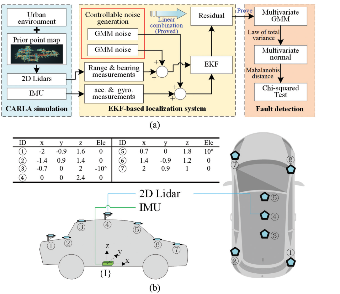 Architecture of the lidar/IMU localization system and fault-detection process.