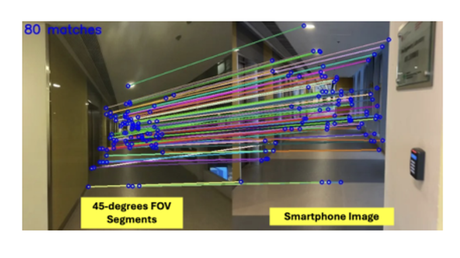 Indoor corridor smartphone image overlaid with colored feature correspondence lines and blue match points.