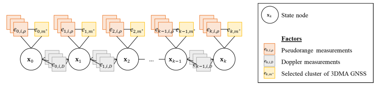 Hybrid-coupled factor graph structure with state nodes, pseudorange factors, Doppler factors, and selected 3DMA GNSS cluster factors.