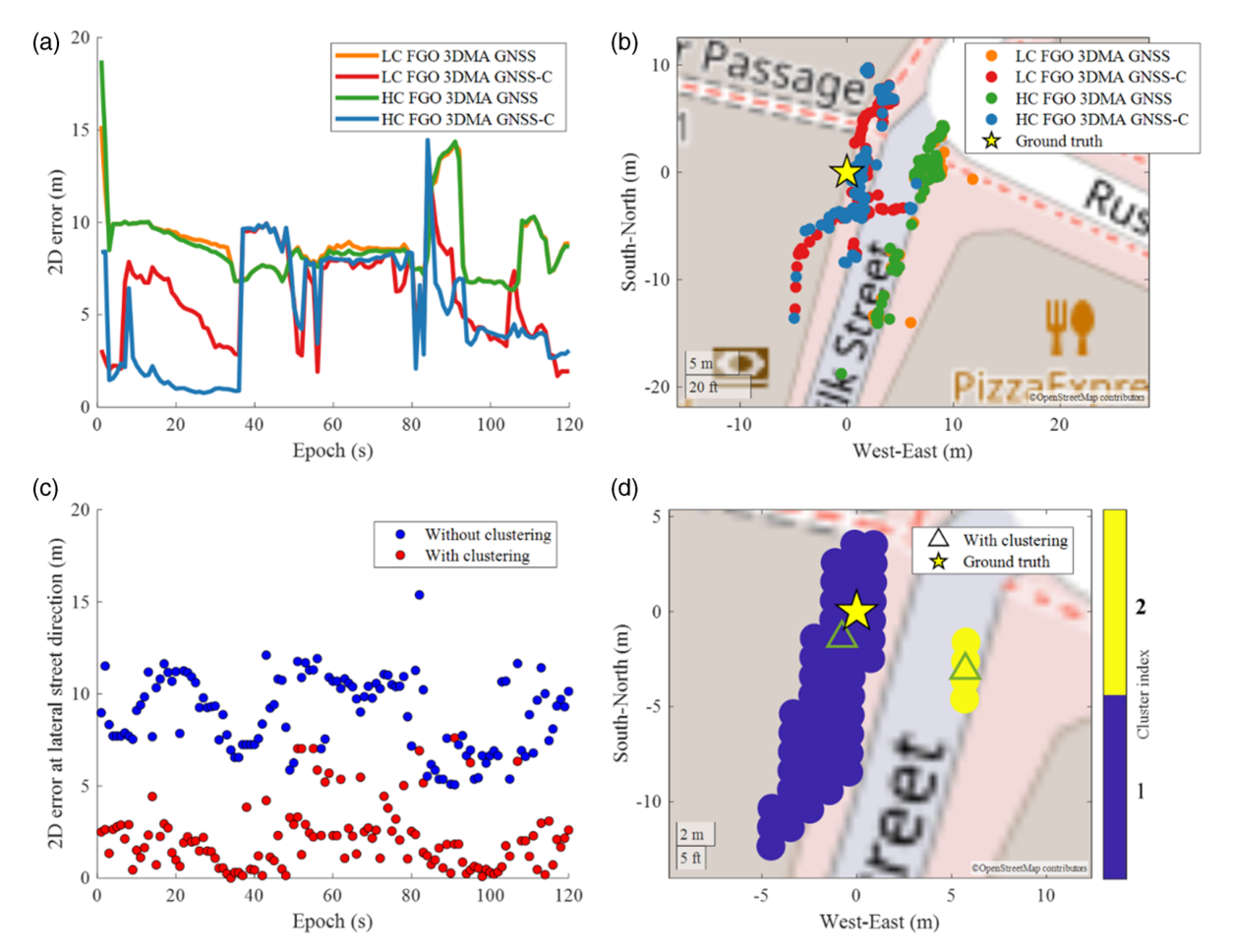 Static positioning result plots comparing clustered and non-clustered 3DMA GNSS FGO methods at a difficult street location.
