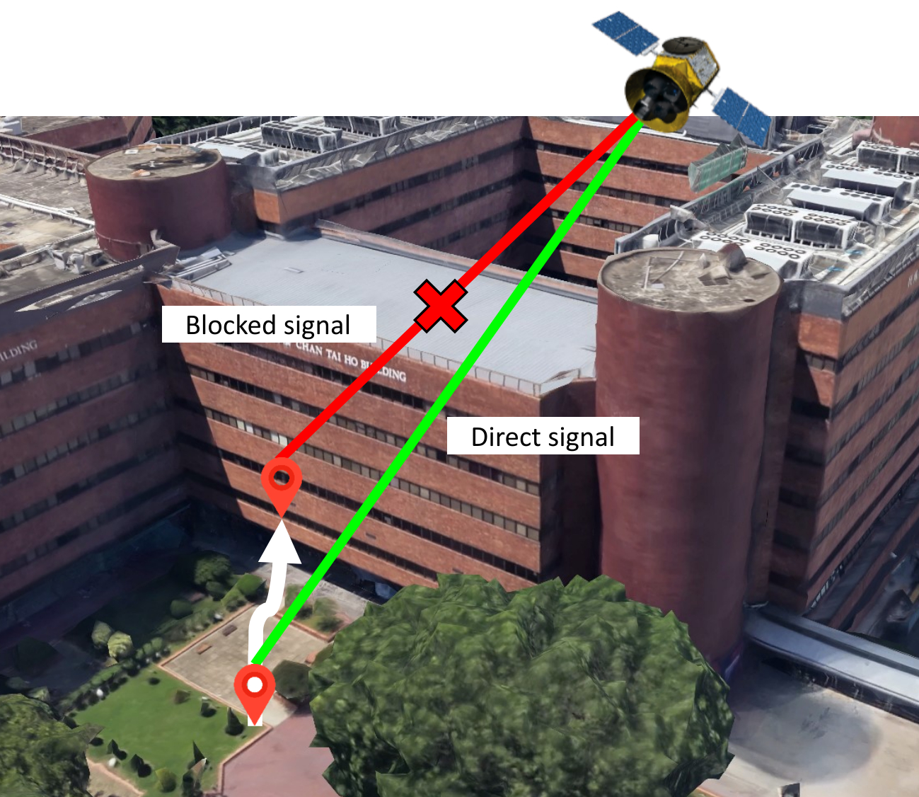 A satellite signal reaching an indoor user: the direct signal arrives through a window while the structurally blocked path is rejected.