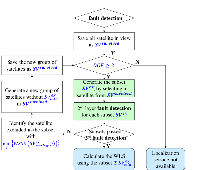 Greedy search flowchart: starting from all satellites in view, subsets are generated and tested by a second-layer fault detection until a consistent subset passes and is used for weighted least squares positioning.