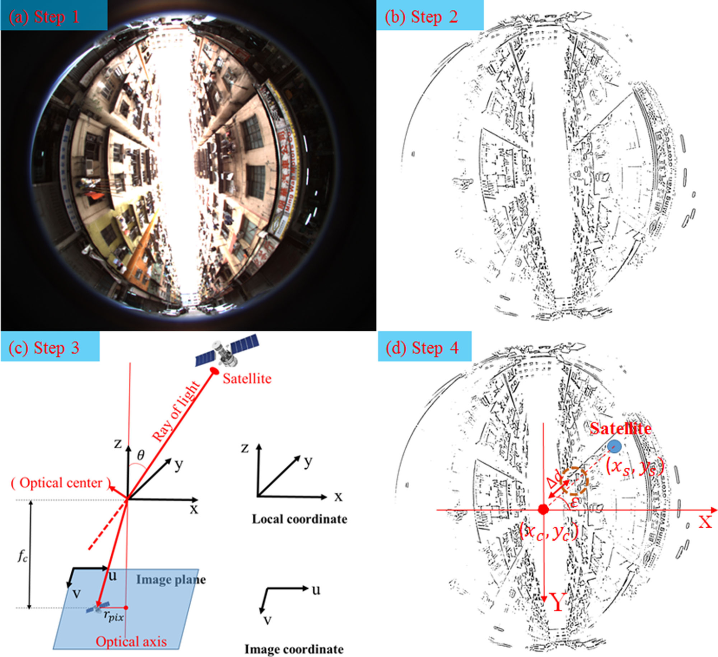 Four steps: a sky-pointing fisheye image is segmented into sky and buildings, the camera-satellite geometry is established, and satellites are projected onto the segmented image to label each as visible or blocked.