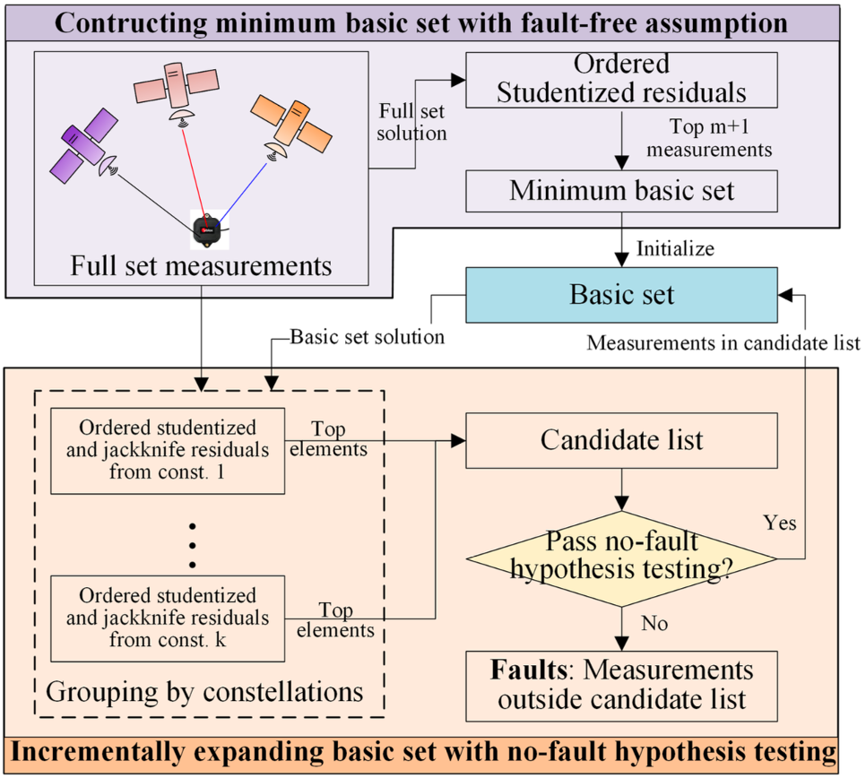 Fault isolation first builds a minimum, fault-free 'basic set' from ordered studentized residuals, then incrementally admits measurements that pass a no-fault hypothesis test — measurements that never fit are isolated as faults.